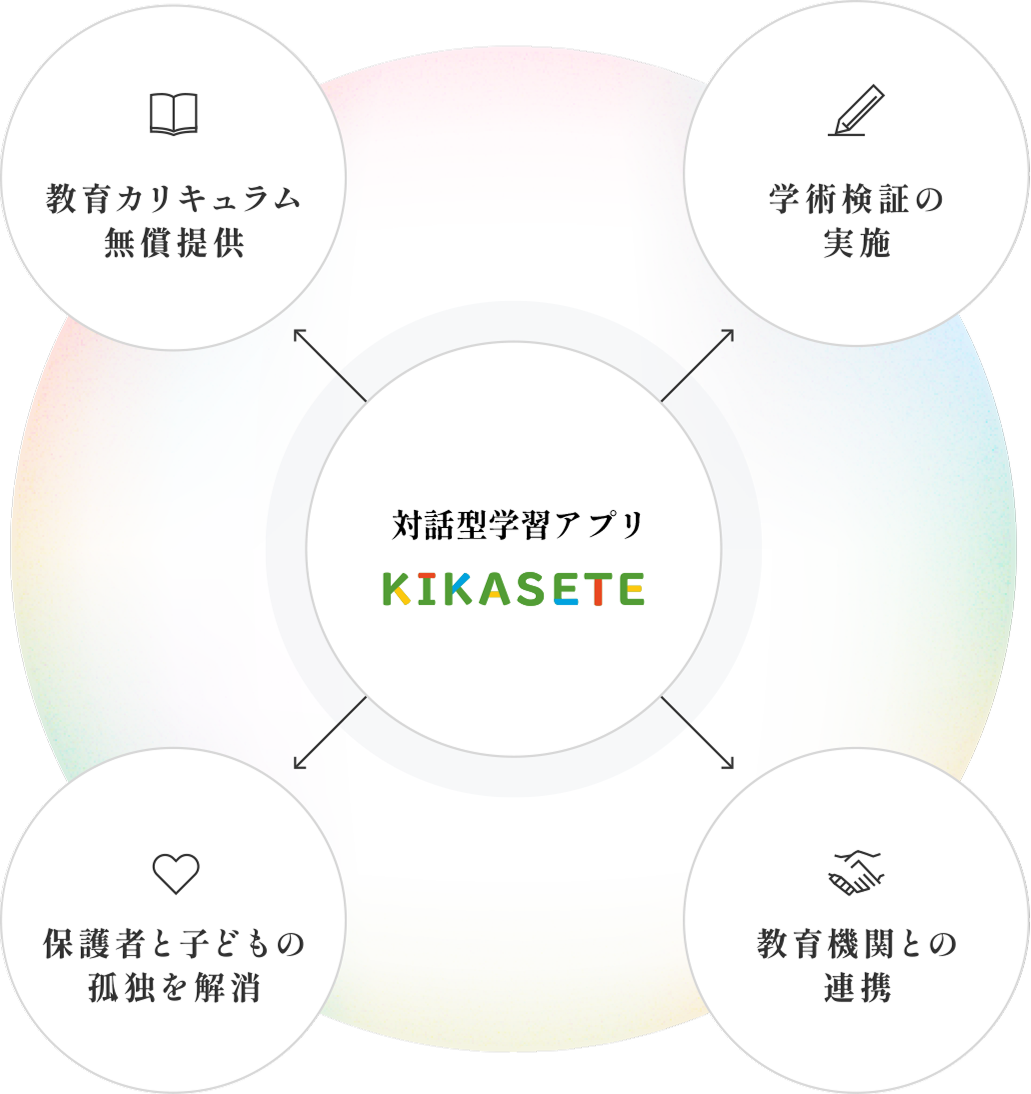 対話型学習アプリ「KIKASETE」を軸に多様な取り組みを実現