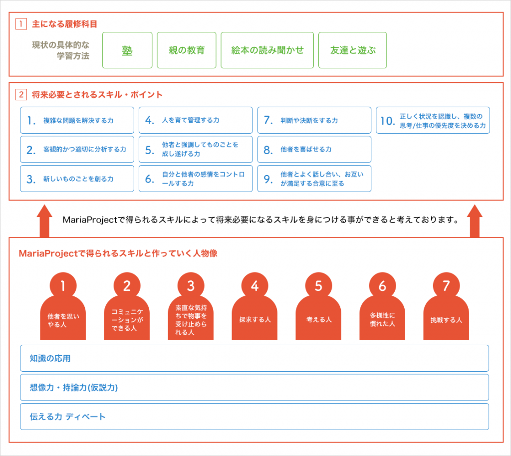 現状の教育と今後求められるスキルとの間にあるギャップ